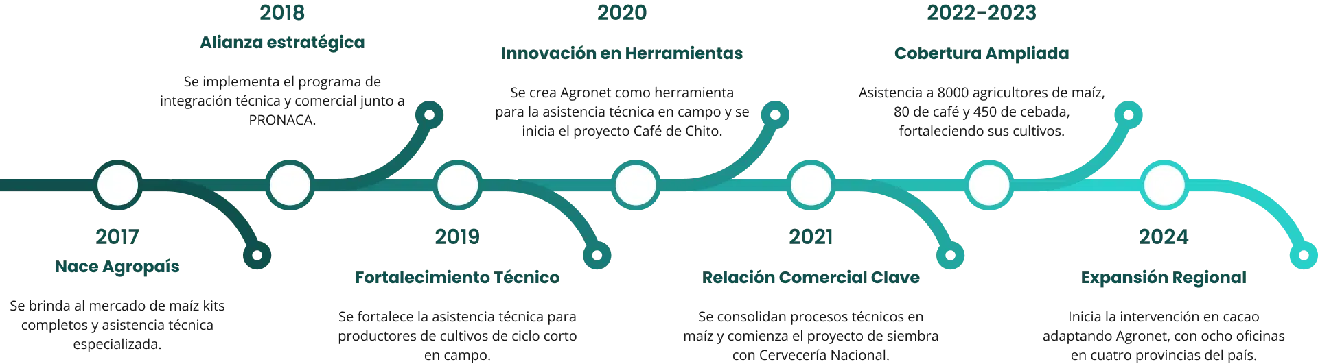 Cultivando en la historia